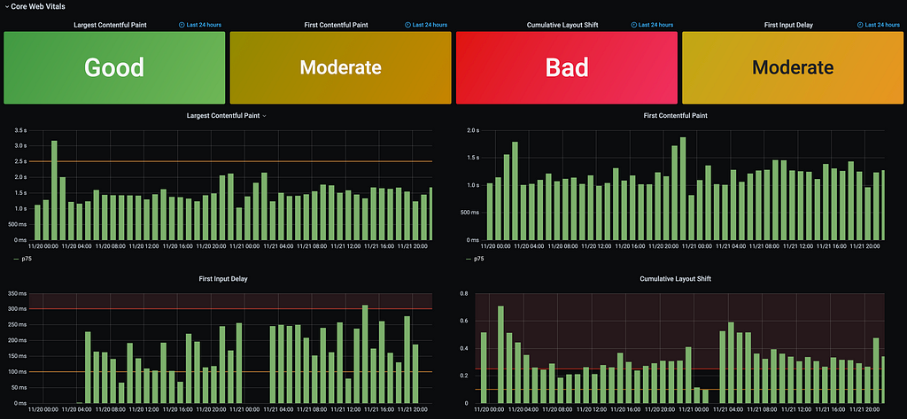 Screenshot of our custom RUM solution reporting on Web Vitals