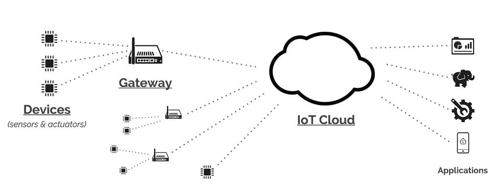 IoT Cloud