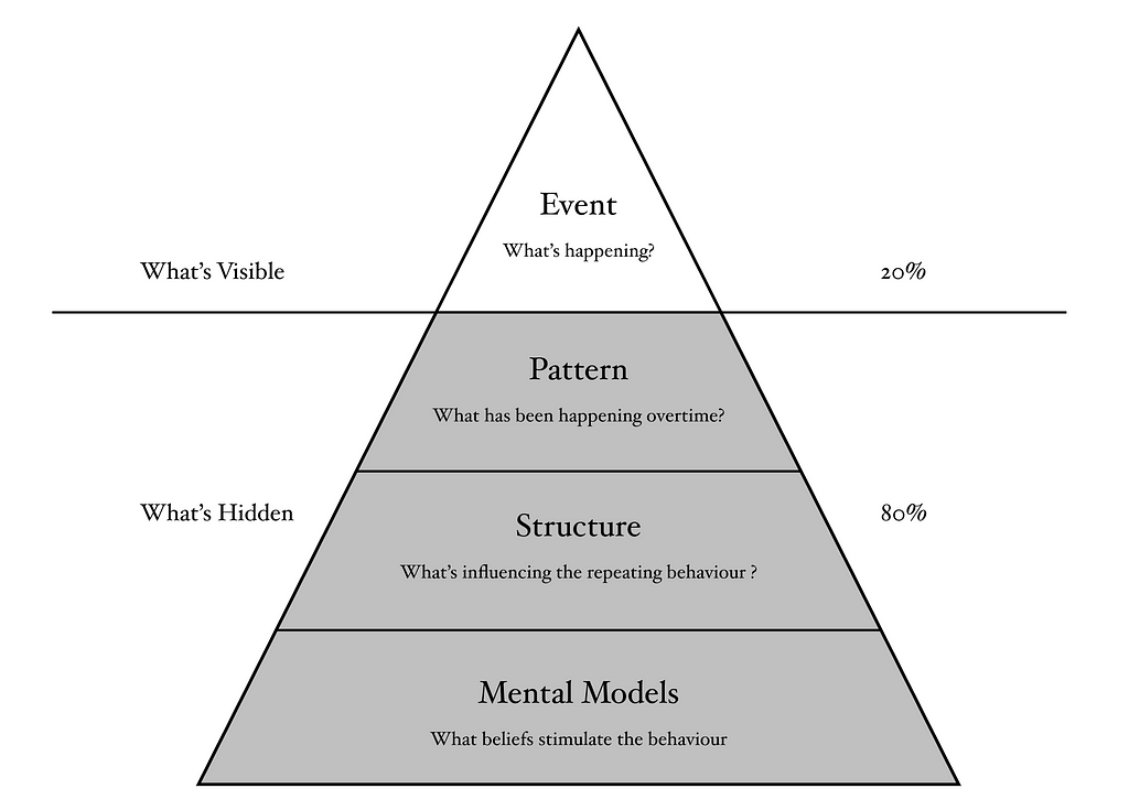 A diagram of the four levels of the iceberg model, showing events, patterns, structure and mental models.