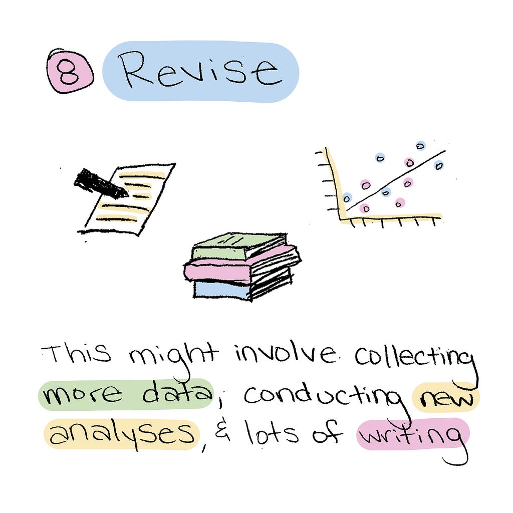 Step 8: Revise. This might involve collecting more data, conducting new analyses, or more.