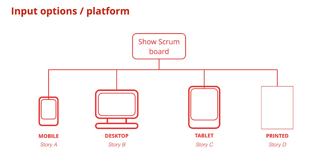 Diagram showing different types of platforms for a Digital product: web desktop, mobile, tablet, press