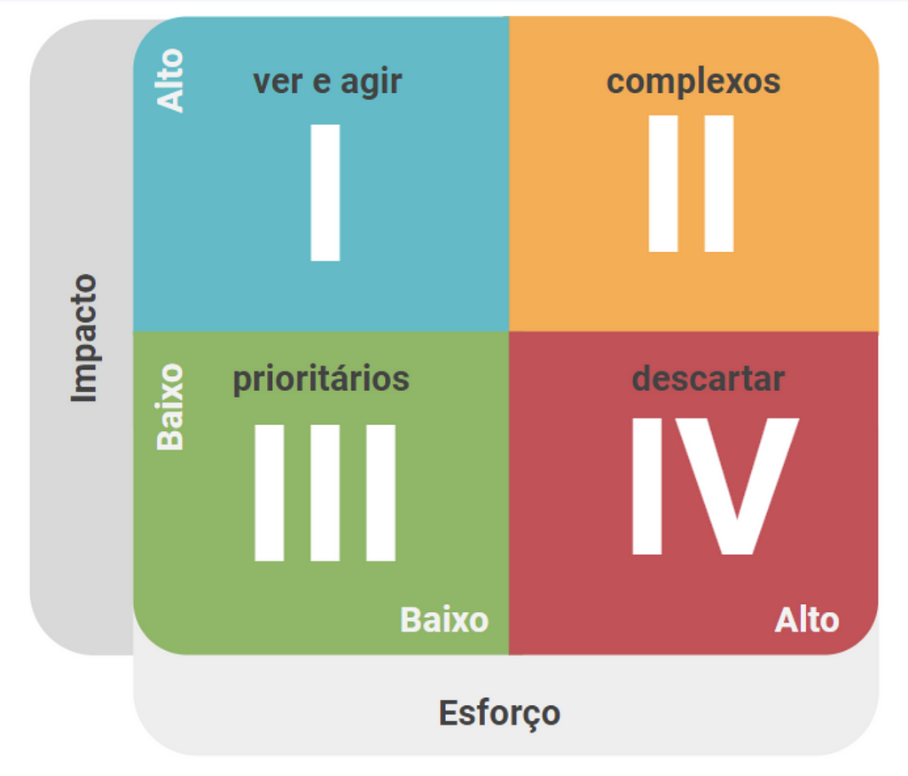 Uma matriz com 4 quadrantes para priorizar tarefas. O primeiro quadrante é o de alto valor e pouco esforço, devemos ver e agir. O segundo é o complexo, com alto impacto e alto esforço. O terceiro é o mais prioritário, de baixo impacto e esforço. Já o quarto quadrante de baixo impacto e alto esforço, devemos descartar.