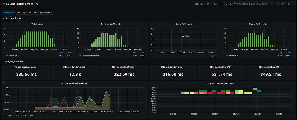 A Grafana user interface in a browser showing the results of a load test being performed by K6.