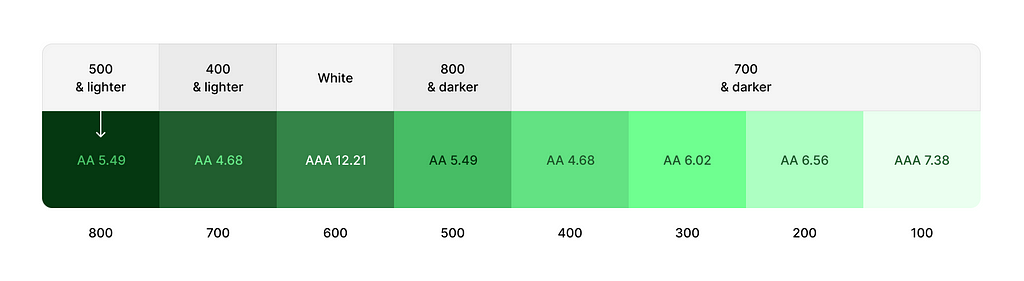Chart of the color ramp and the lightest foreground color allow on a specific color stop.