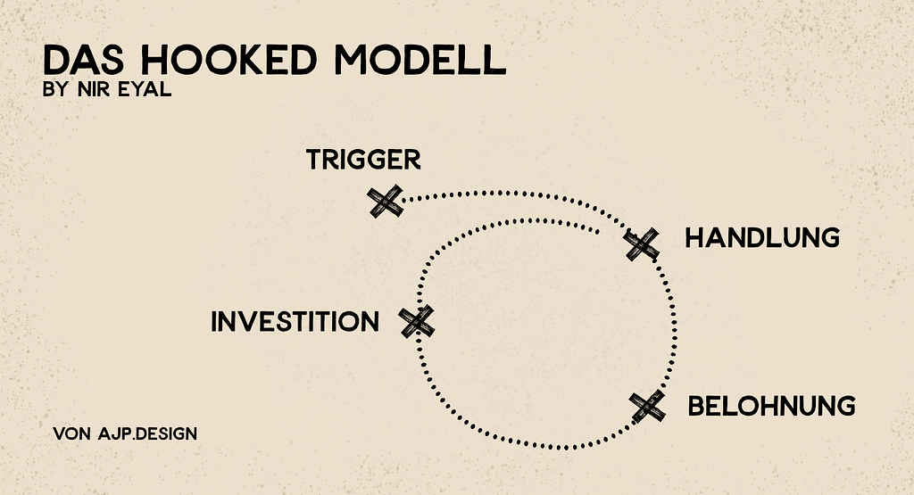 Konzept des Hooked Modells von Nir Eyal zeigt, wie eine Habit entsteht: Trigger, Action, Reward, Investment.