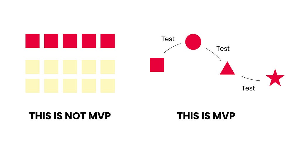 Implementing 10 out of 30 squres is not mvp, exploring from a square to a circle to a triangle and to a start is mvp