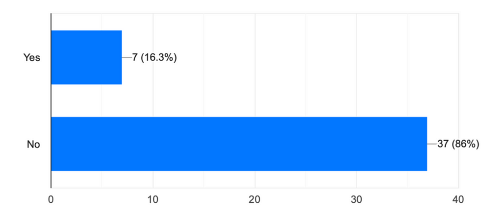 Usage of university voice assistants
