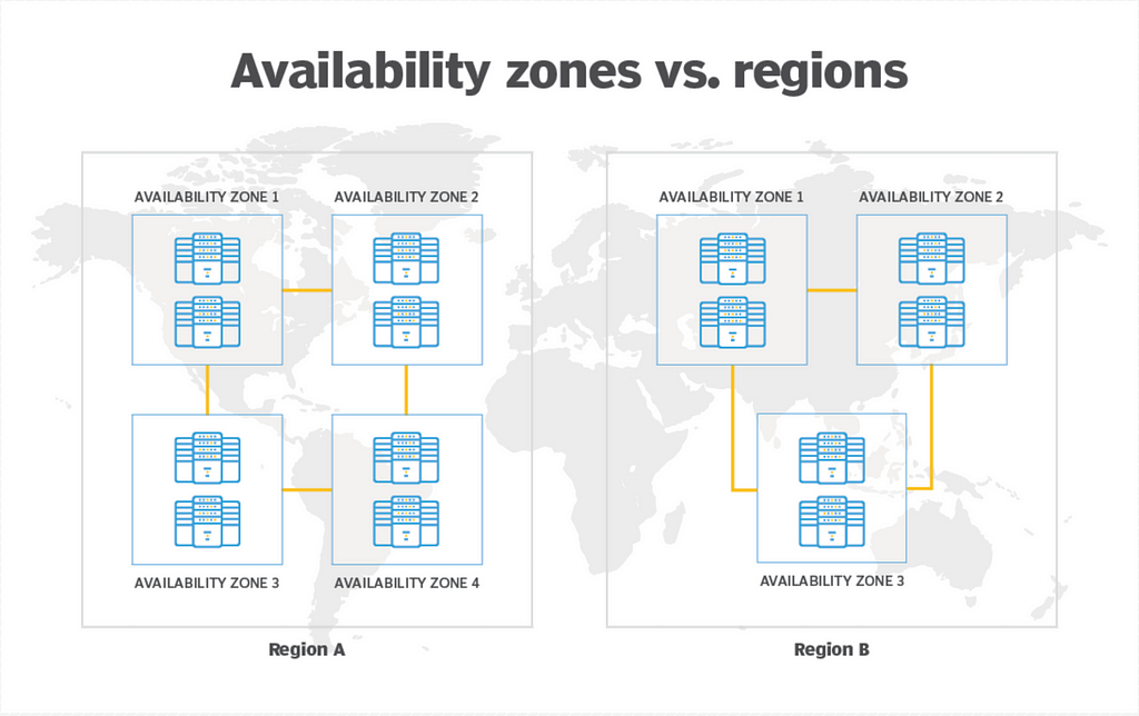 Availability Zones (AZ) Vs Regions — Each Region can have multiple AZs, which can provide resilience by adding redundancy | System Design Blog Series by Umer Farooq