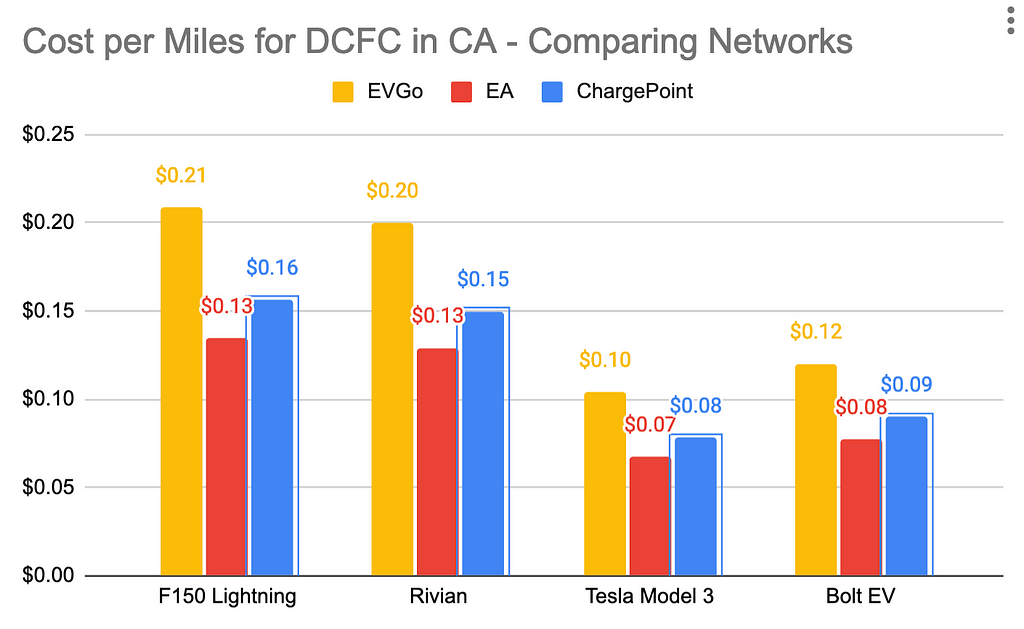 Actual charging data gathered from cost of public fast charging in California