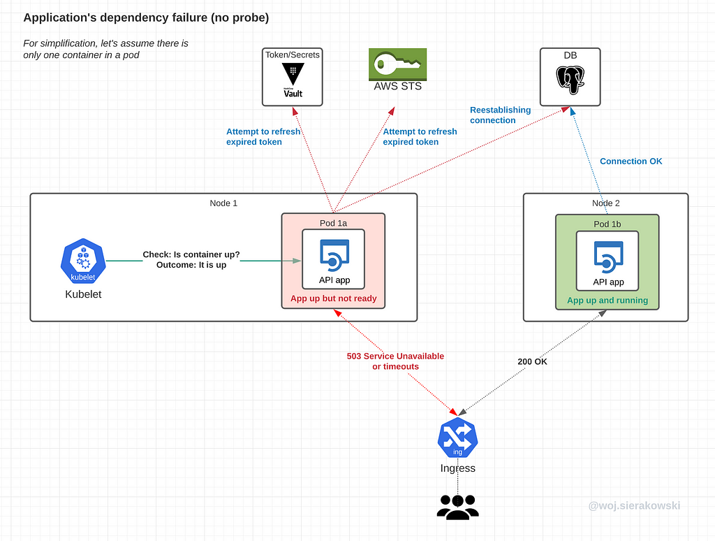 An illustration of a case where an app’s upstream dependency becomes unresponsive but there’s no probe set up and users start receiving 5xx errors.