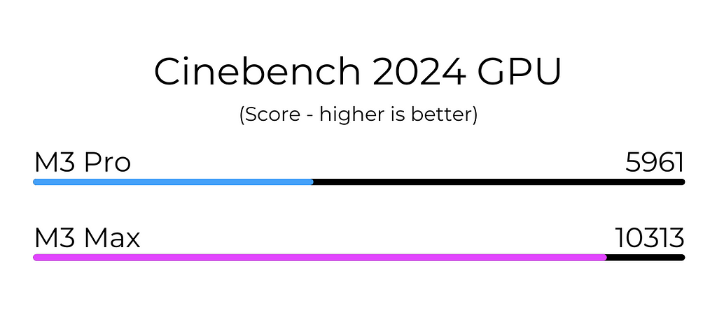 M3 Max vs M3 Pro Cinebench 2024 GPU Test