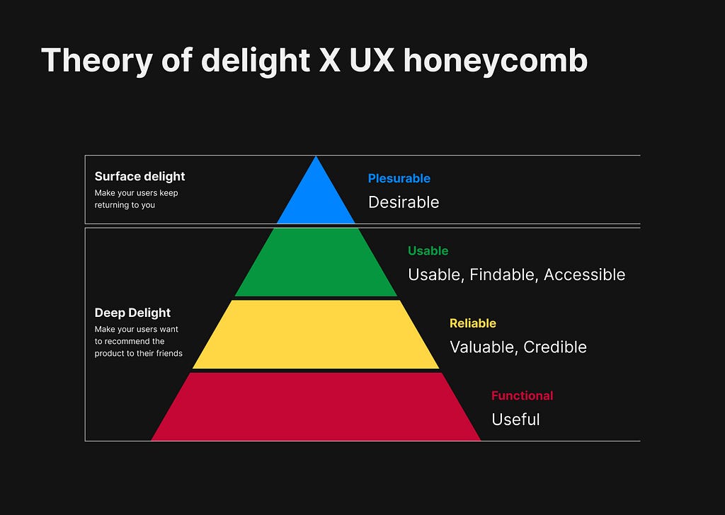 Theory of delight x UX honeycomb