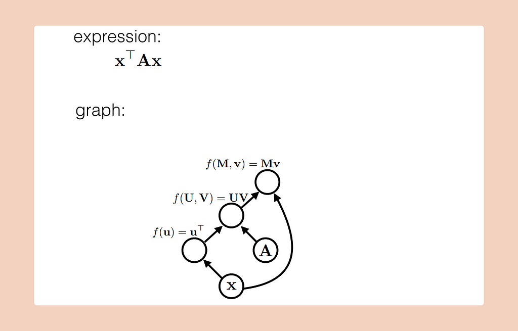 The computation graph of expression x’Ax