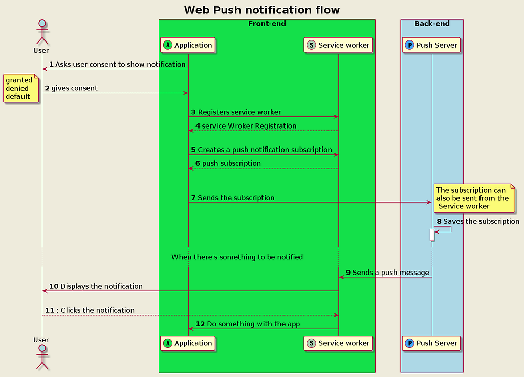 This is the flow to implement Web push notification
