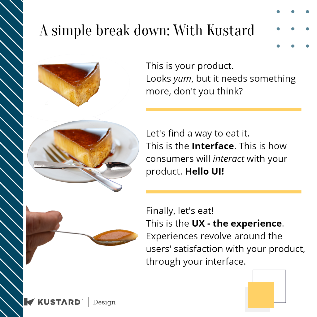 A  piece of custard to depict the product, with utensils as the UI and eating it as the UX