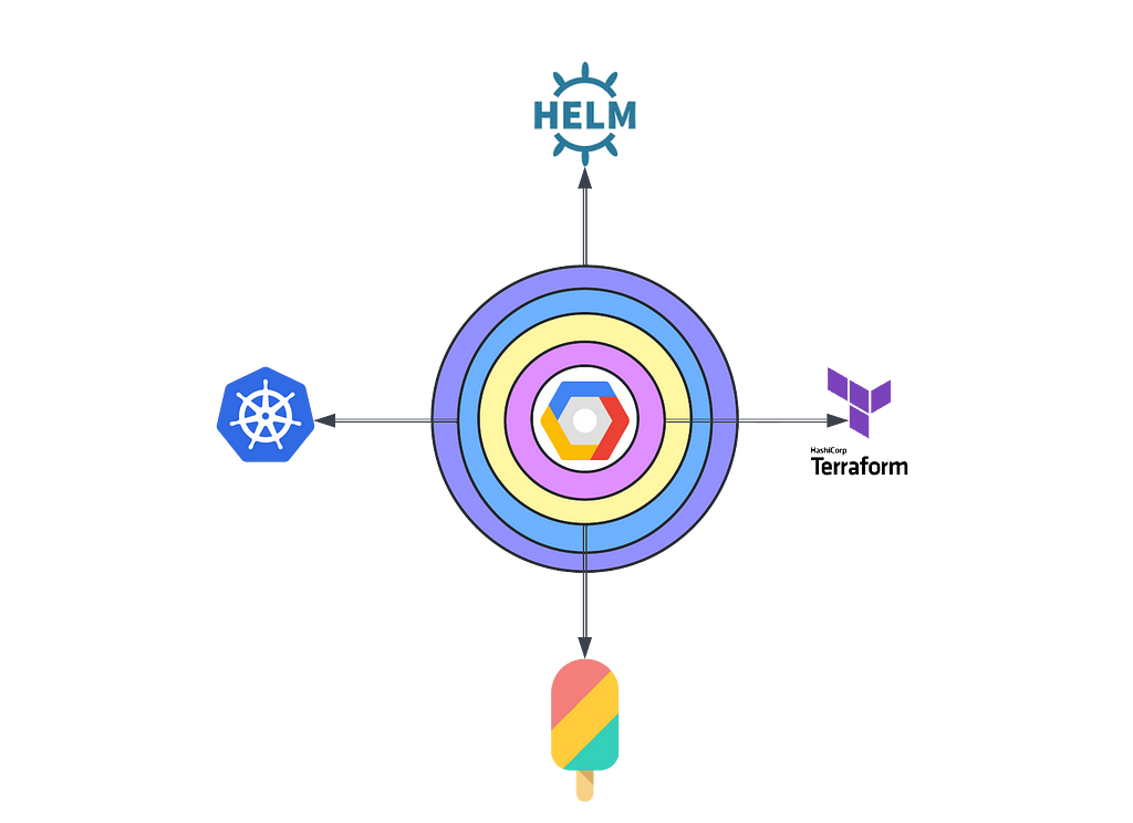 Technological layering of the solution