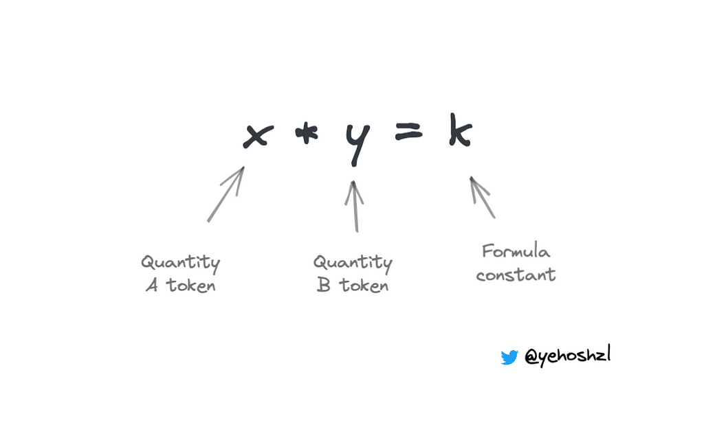 The constant product formula of x * Y = k. https://designingtokenomics.com/the-complete-tokenomics-course-primer/articles/liquidity-pools-everything-you-need-to-know
