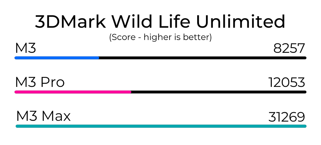 3DMark Wild Life Unlimited Test