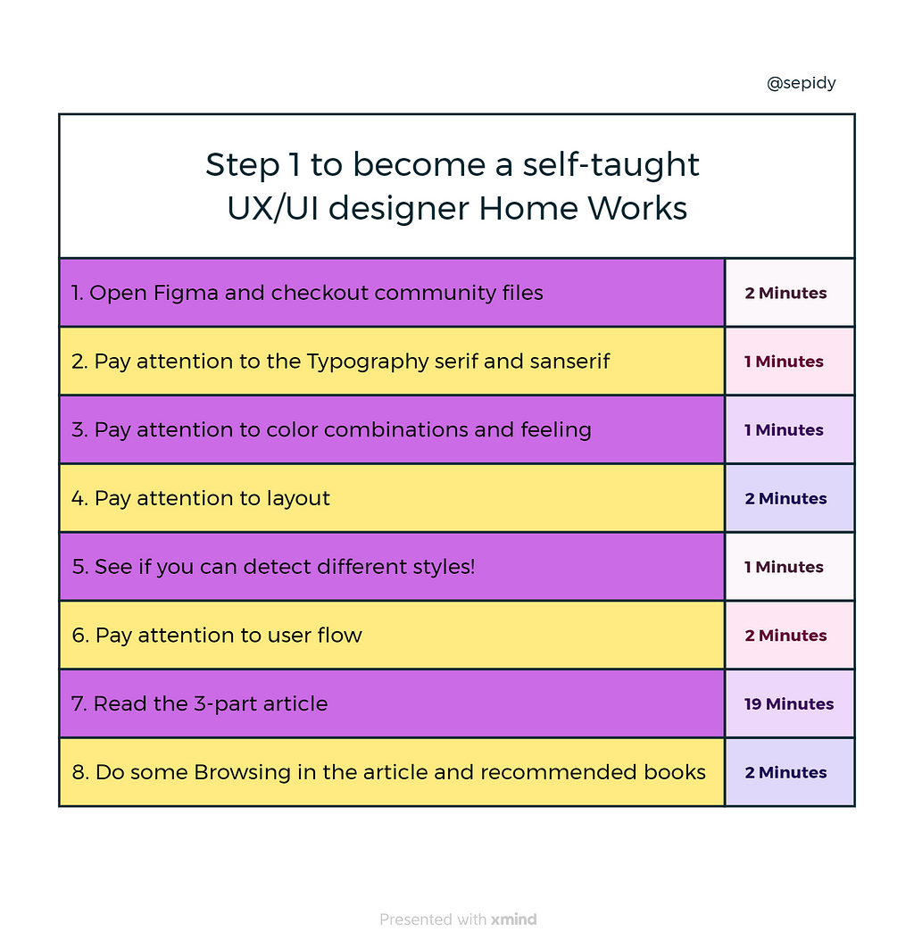 First step to become a self-taught UX-UI designer-sepidy-Sepideh Yazdi-FigChallenge
