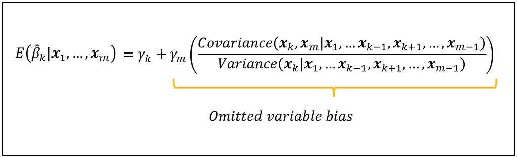 The expected value of the coefficient β_k_cap in the truncated fitted model is biased by an amount equal to the scaled ratio of the conditional covariance of x_k and x_m, and the conditional variance of x_k