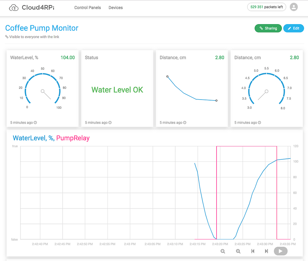 Cloud4RPi Control Panel — Smart Pump Monitoring