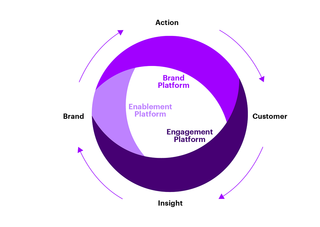 Engagement framework by Accenture.