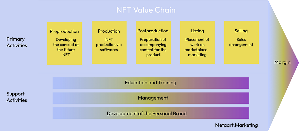 NFT Value Chain