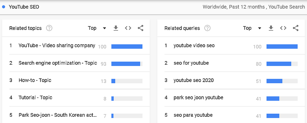 Google trends for youtube