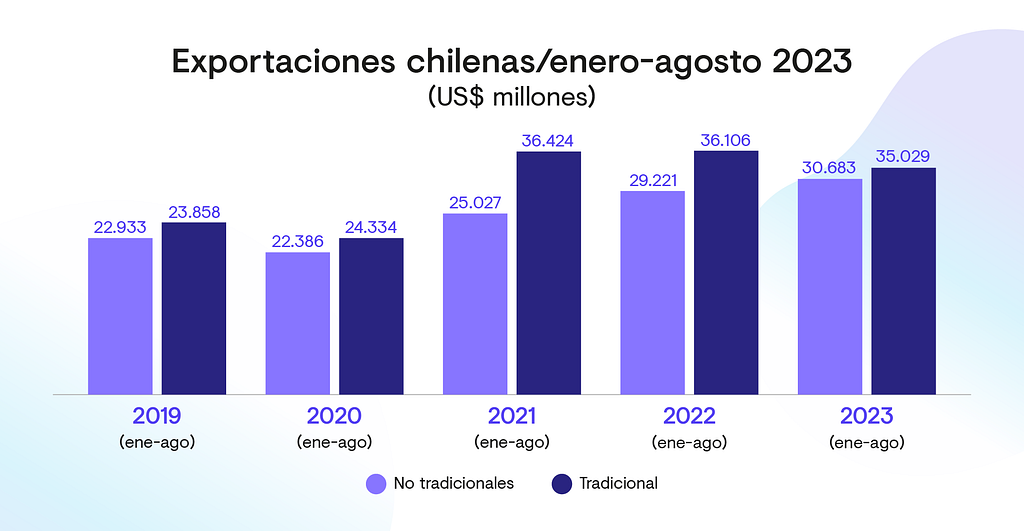 Exportaciones chilenas/enero-agosto 2023 (US$ millones)
