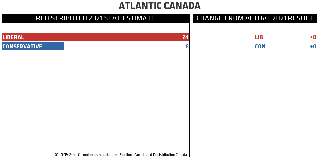 ATLANTIC CANADA REDISTRIBUTED 2021 SEAT ESTIMATE (CHANGE FROM ACTUAL 2021 RESULT): LIBERAL 24 (±0); CONSERVATIVE 8 (±0)