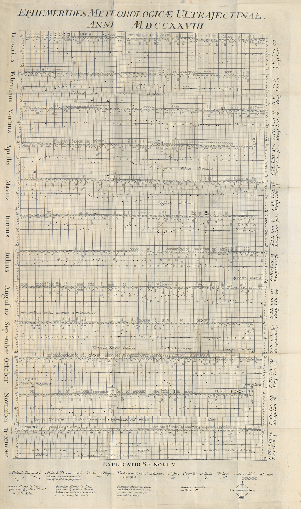 The image shows Musschenbroek’s chart on his wether observations in Utrecht. On the chart the air pressure is presented by dots.