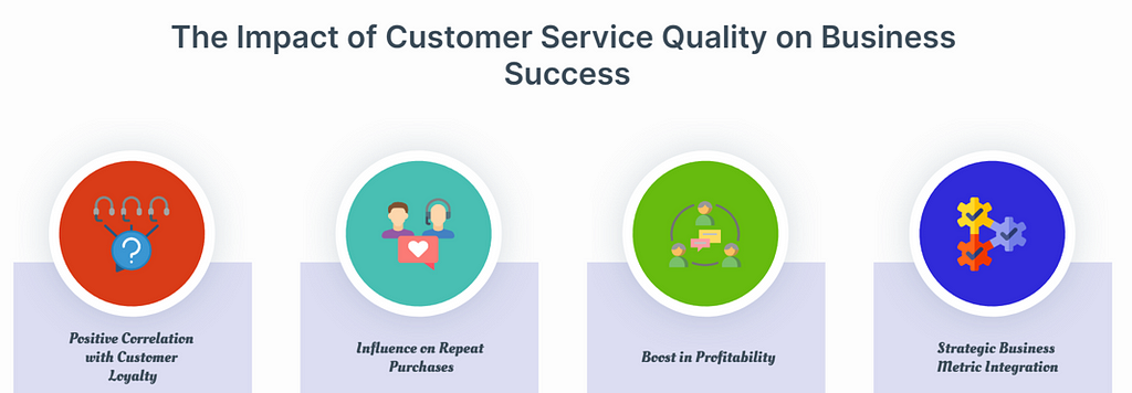 An infographic showing the positive correlation between customer service quality and key business metrics such as customer loyalty, repeat purchases, and profitability.