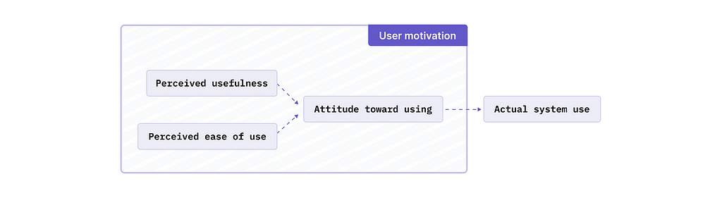 The diagram consists of four rectangular boxes connected by arrows. The first two boxes, labeled “Perceived usefulness” and “Perceived ease of use,” are connected by dashed arrows to a central box labeled “Attitude toward using.” This central box is connected by a solid arrow to a box on the right labeled “Actual system use.” The entire diagram is enclosed in a section labeled “User motivation” with a purple header.