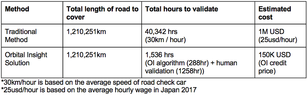 Traditional vs geospatial analysis cost analysis