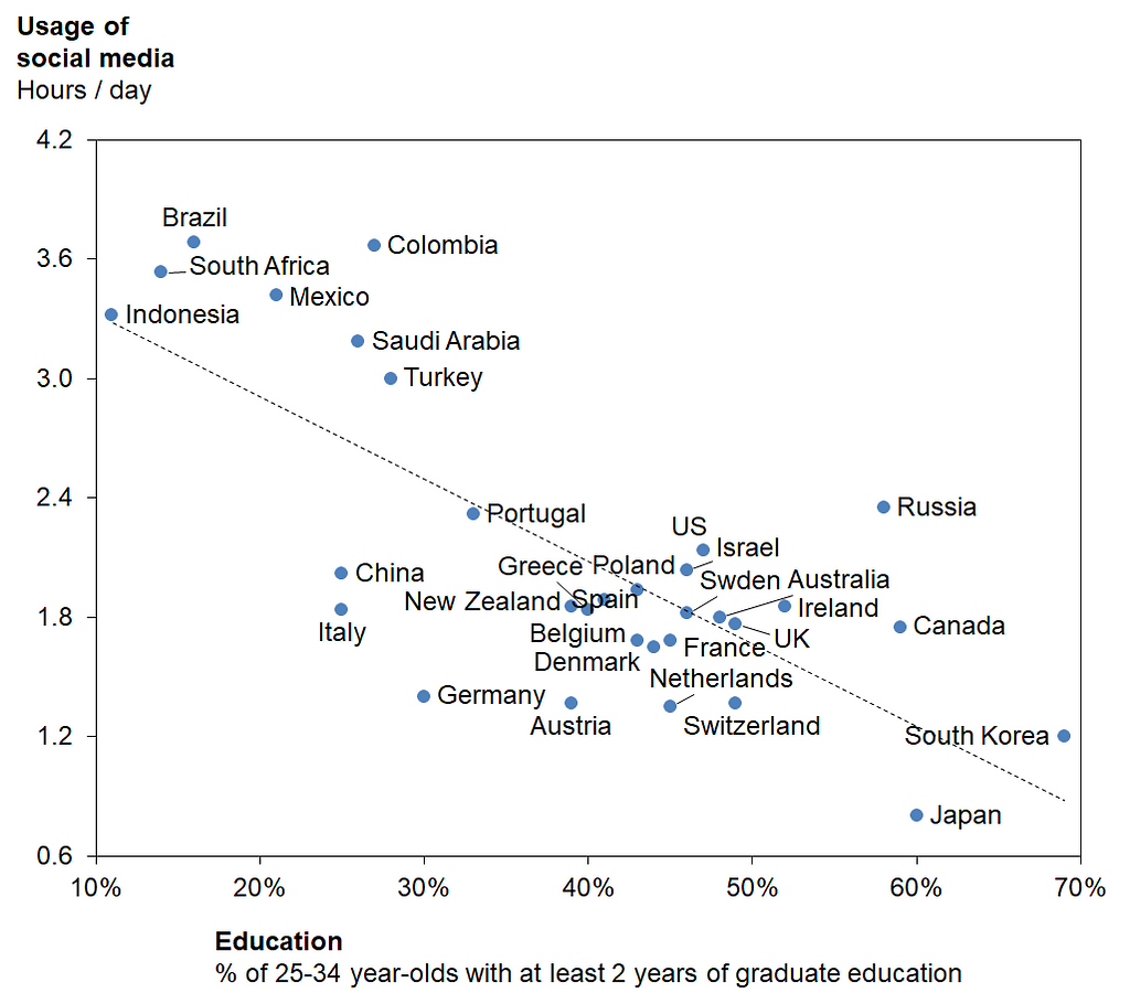 Social media usage vs education in different countries. Data from OECD and Global Web Index