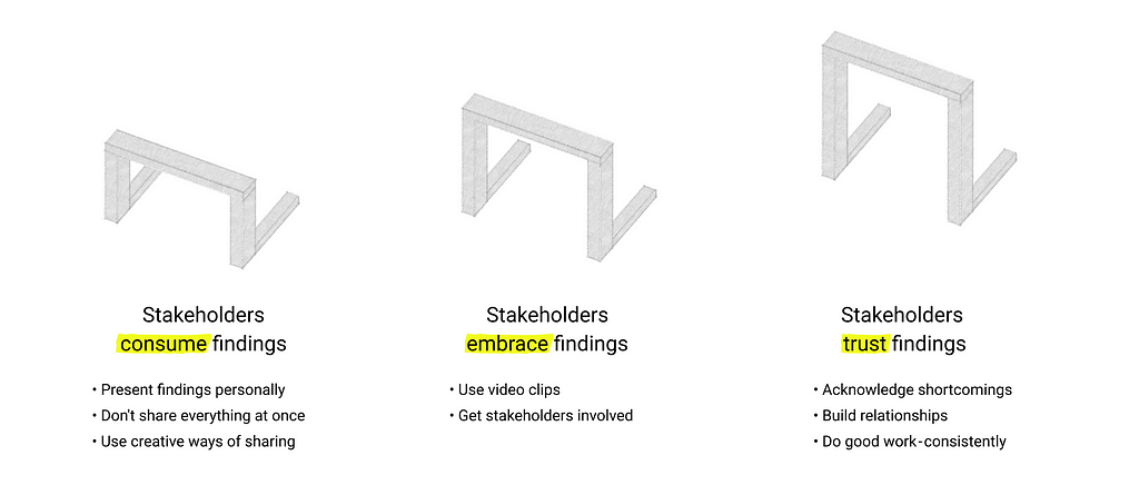 Three hurdles with headlines “Stakeholders consume findings” “Stakeholders embrace findings” and “Stakeholders trust finding”