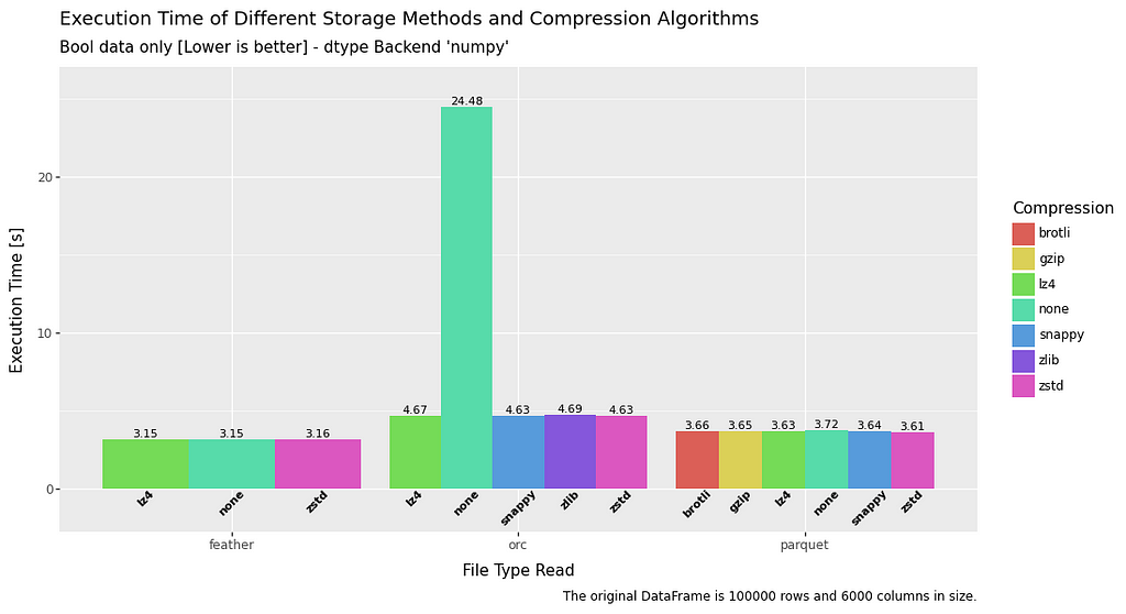 bar chart comparing execution speed for read operations for boolean data in a dataframe for file formats feather, orc and parquet