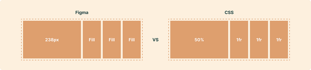 Comparison of layout units in Figma vs CSS. Figma uses pixels (238px) and ‘Fill’, while CSS uses percentages (50%) and ‘fr’ units. Both show four-column layouts side by side.