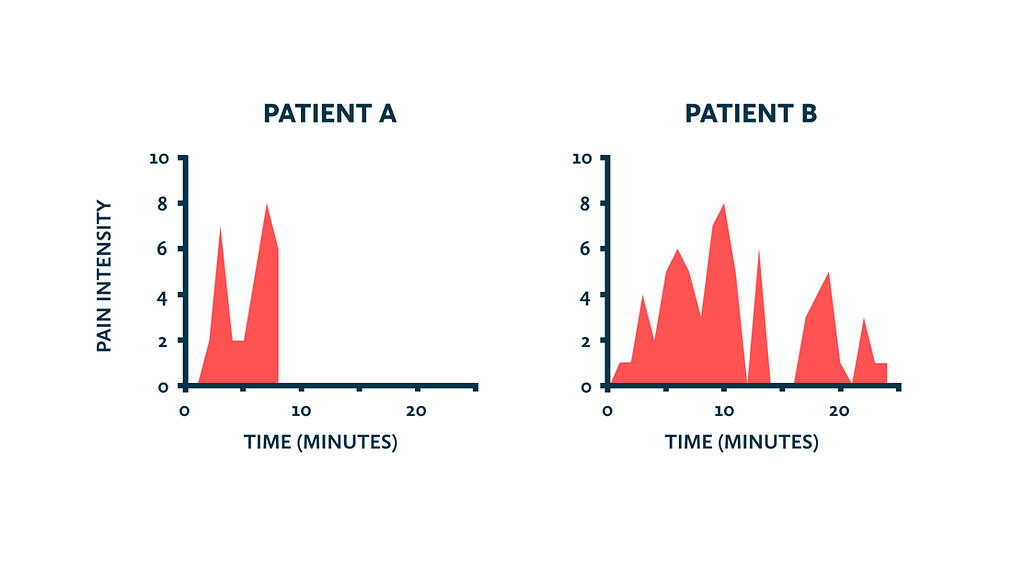 Dois gráficos comparam a intensidade de dor sofrida por dois pacientes.