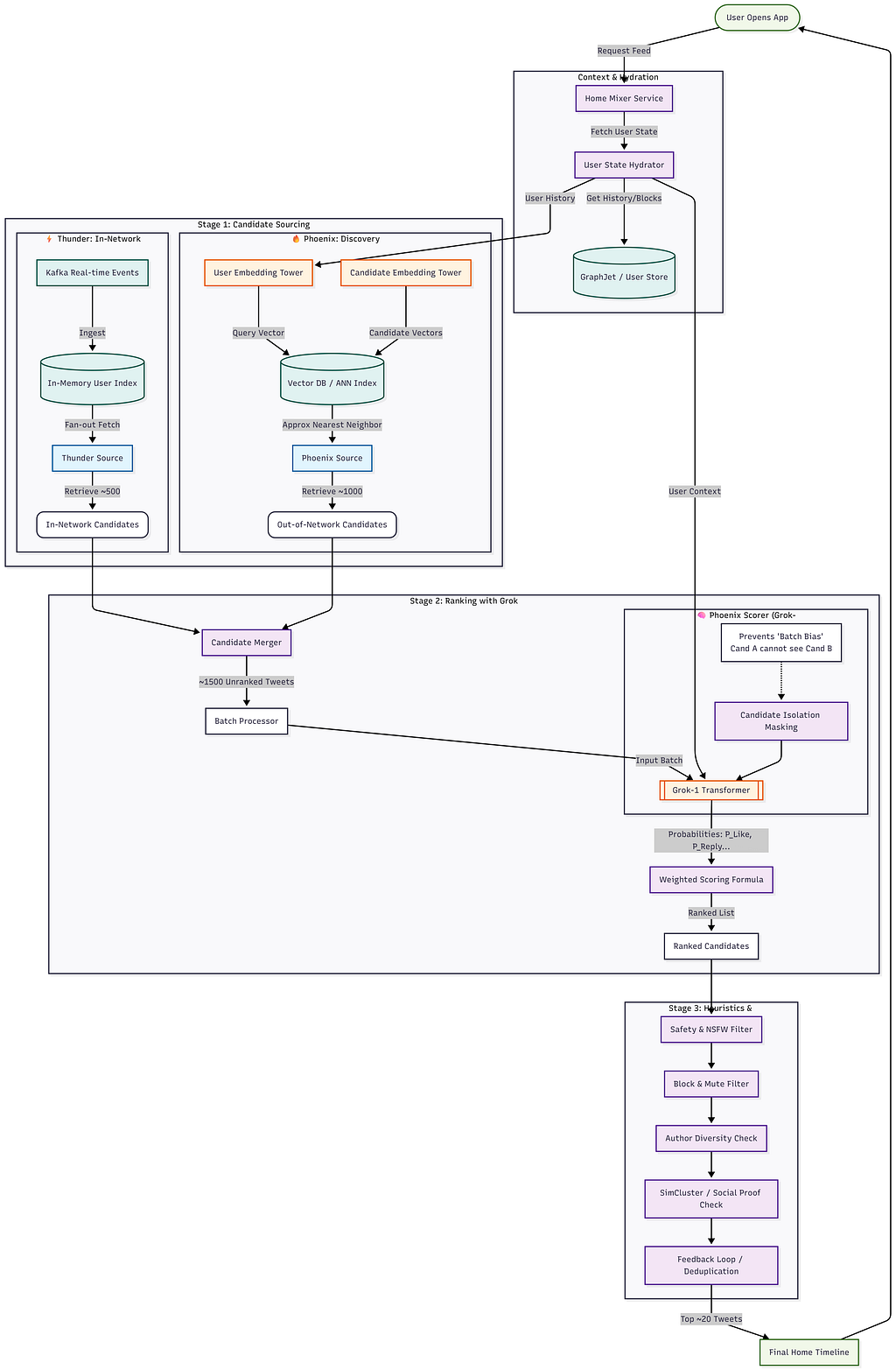 Inside the Machine: A Simple Breakdown of X’s Grok-Based Algorithm