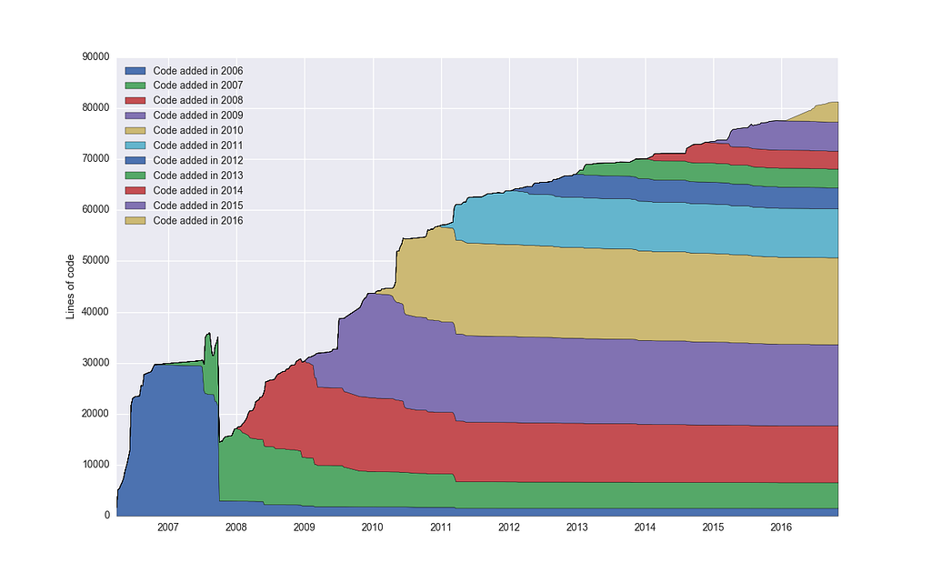 Evolution of Clojure core libraries over time.