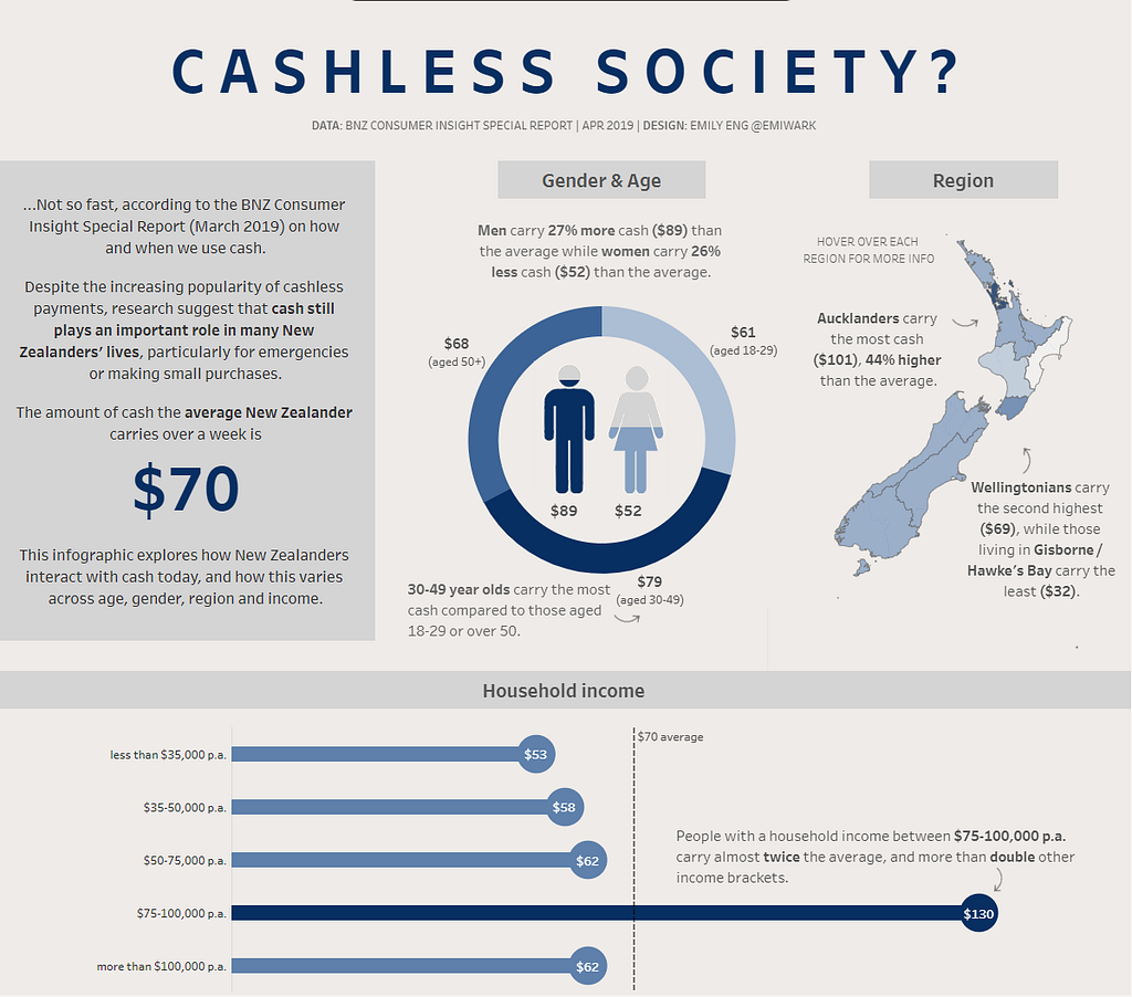 The average amount of carried cash over a week is shown with a pie-chart by ages, a map of by regions, a bar-chart by income