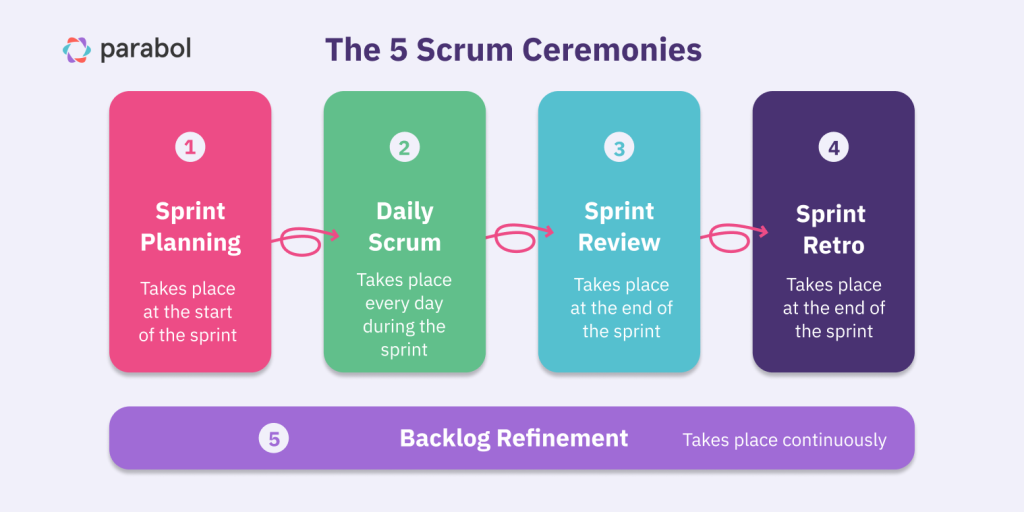 Scrum ceremonies, in which the product owner is mostly involved.