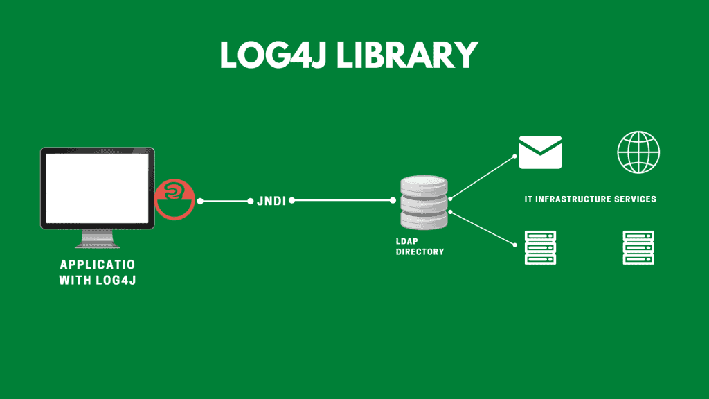 Log4J Application connecting to LDAP through JNDI