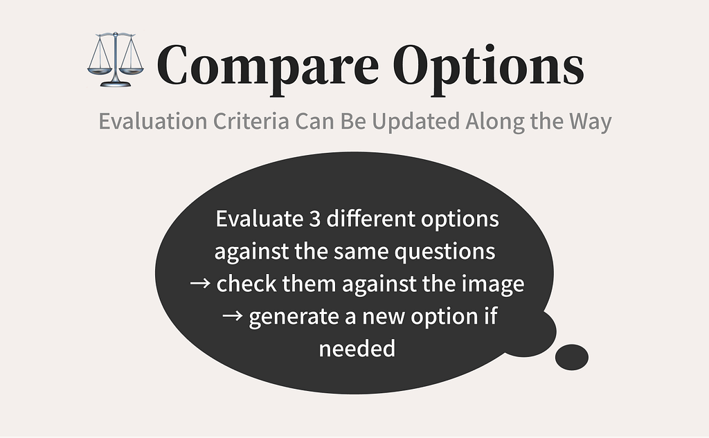 Iterative process for refining a title: compare different options using the same questions, check them with the image, and create a new option when needed.