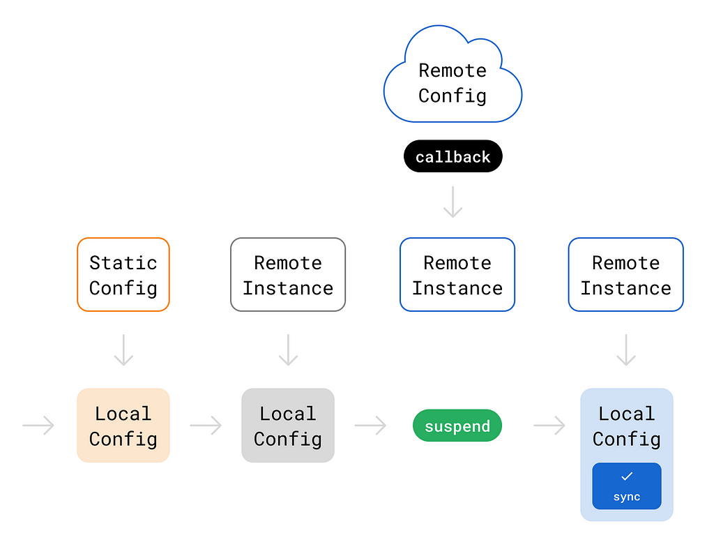 Suspendre la callback permet d’attendre la synchronisation de l’instance & d’avoir des données local synchronisées avec la remote.