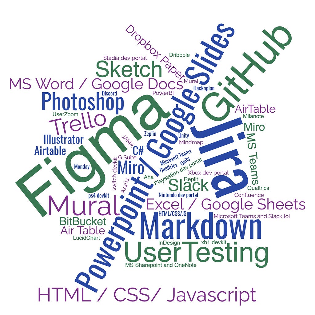 Word cloud of tools used. The most-used tools were Figma and Jira