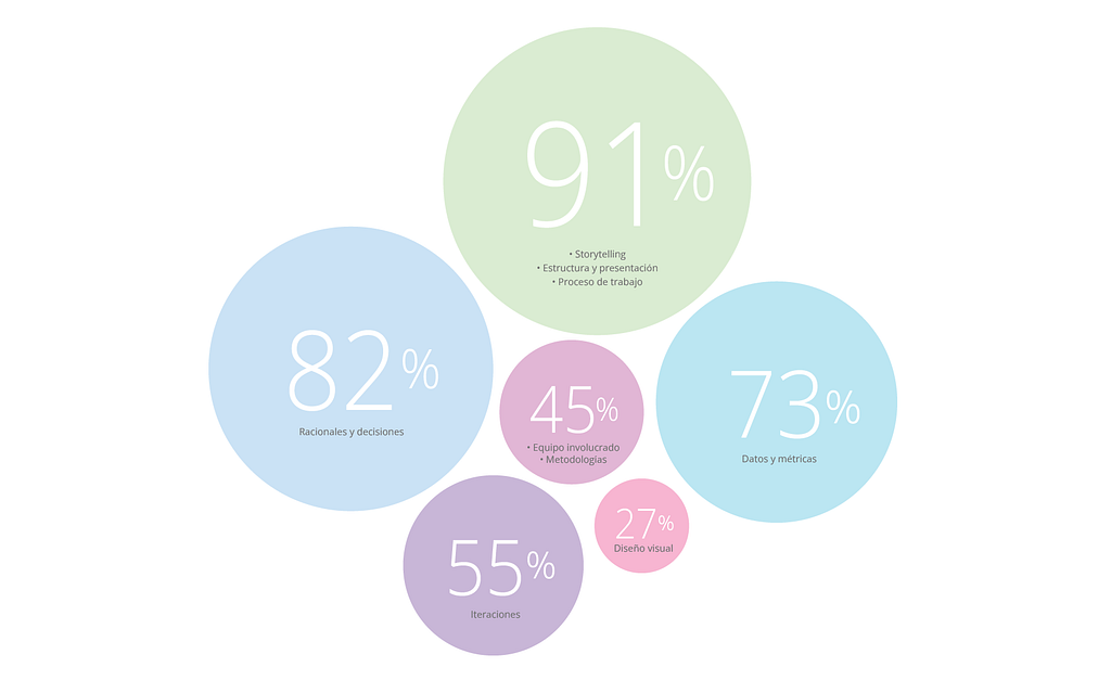 Lo que las personas votaron como relevante en un portfolio Storytelling: 91 % Estructura y presentación: 91 % Proceso de trabajo: 91 % Racionales y decisiones: 82 % Datos y métricas: 73 % Iteraciones: 55 % Metodologías: 45 % Equipo involucrado: 45 % Diseño visual: 27 %
