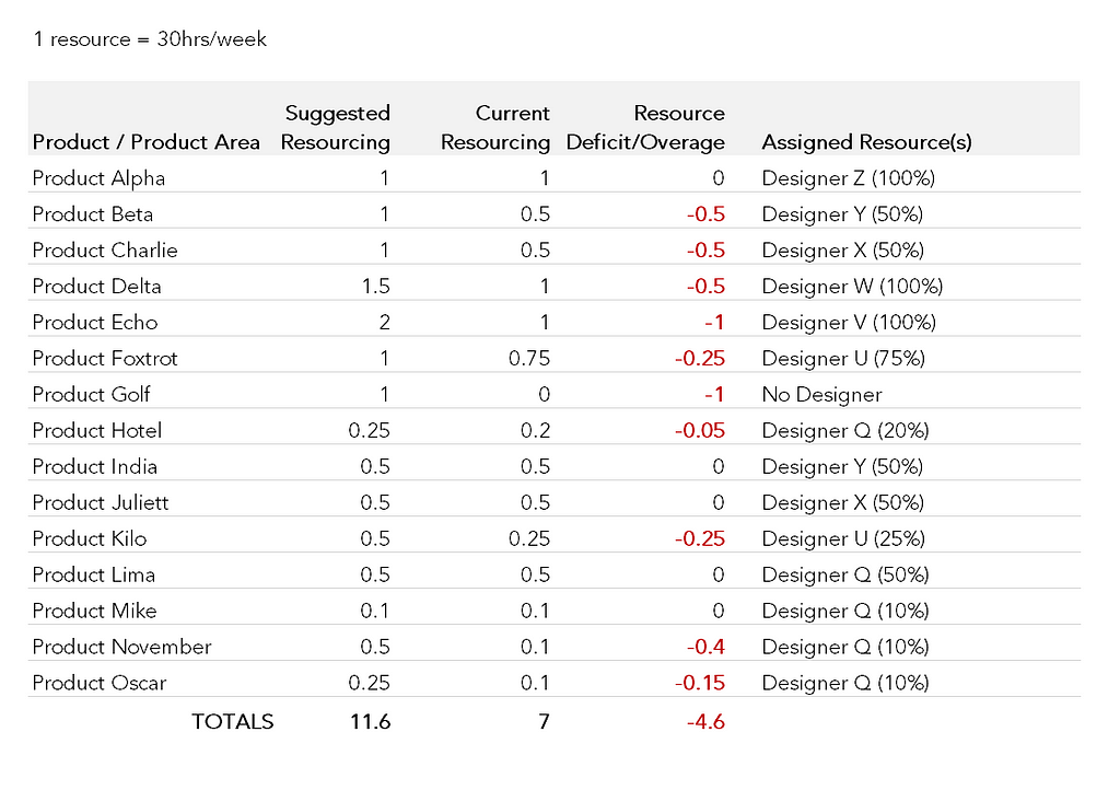 A spreadsheet showing products, suggested resourcing, current resourcing, resource deficit/overage, and assigned designer.